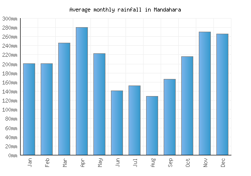 Mandahara monthly rainfall chart (mm)