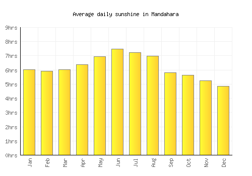 Mandahara average daily sunshine chart