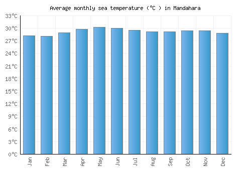 Mandahara average sea temperature chart (Celsius)