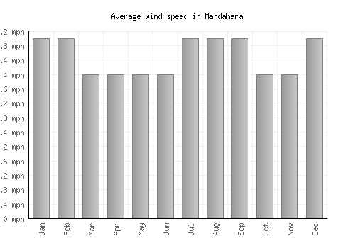 Mandahara average winspeed by month (mph)