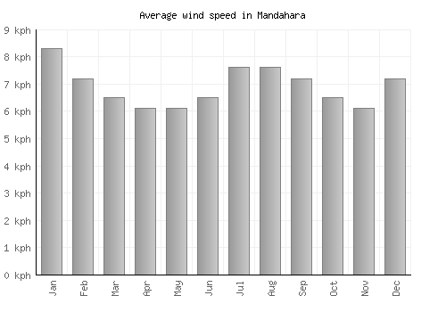 Mandahara average winspeed by month (km/h)