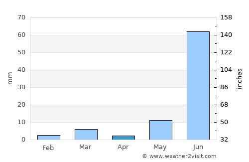 Māndal average rain in April