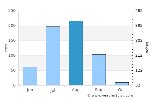 Māndal average rain in August