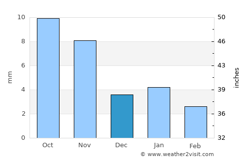 Māndal average rain in December