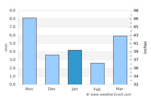 Māndal average rain in January