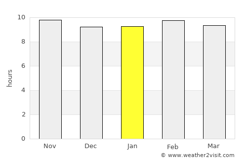 Māndal average rain in January