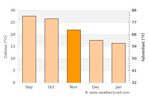 Māndal average temperature in November