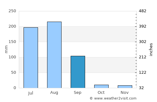 Māndal average rain in September