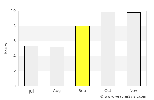Māndal average rain in September