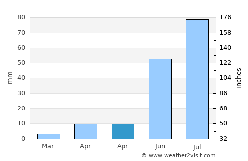 Mandal average rain in April