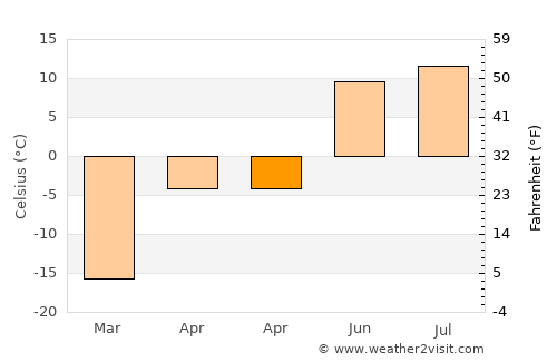 Mandal average temperature in April