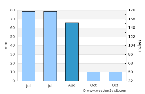 Mandal average rain in August