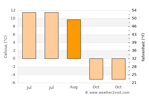 Mandal average temperature in August