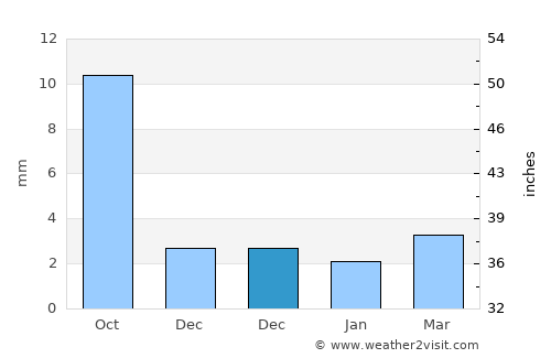 Mandal average rain in December