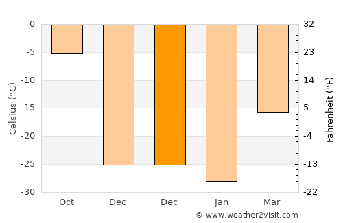 Mandal average temperature in December