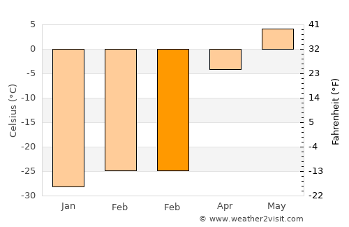 Mandal average temperature in February