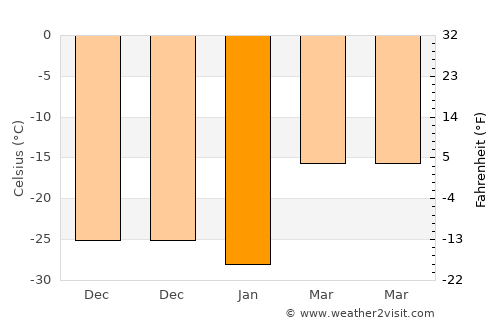 Mandal average temperature in January