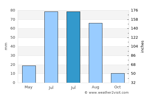 Mandal average rain in July