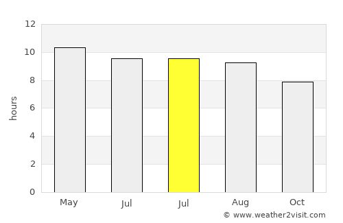 Mandal average rain in July