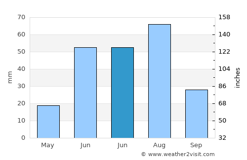 Mandal average rain in June