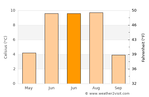 Mandal average temperature in June