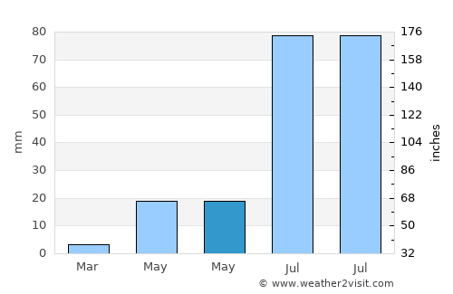 Mandal average rain in May