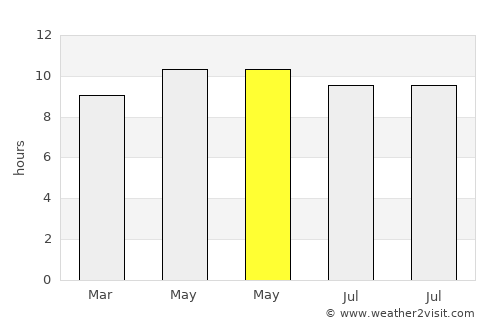 Mandal average rain in May