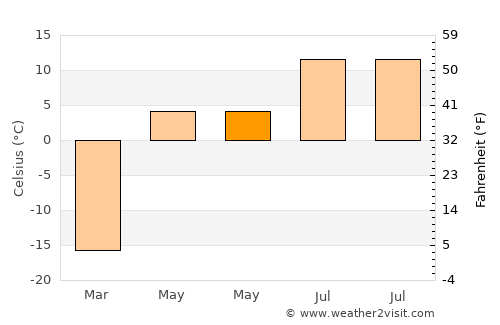 Mandal average temperature in May