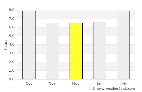 Mandal average rain in November