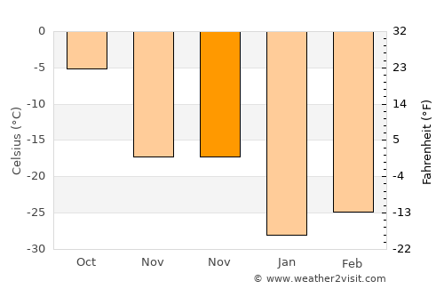 Mandal average temperature in November