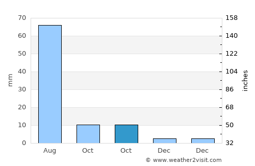 Mandal average rain in October