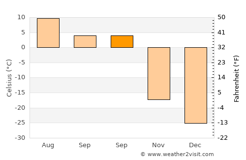 Mandal average temperature in September