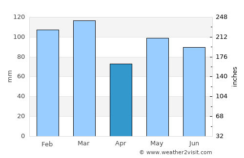 Mandal average rain in April