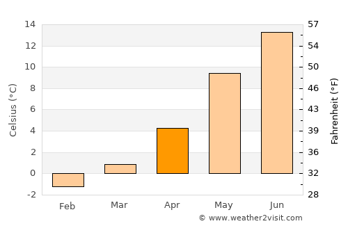 Mandal average temperature in April