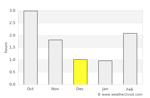 Mandal average rain in December