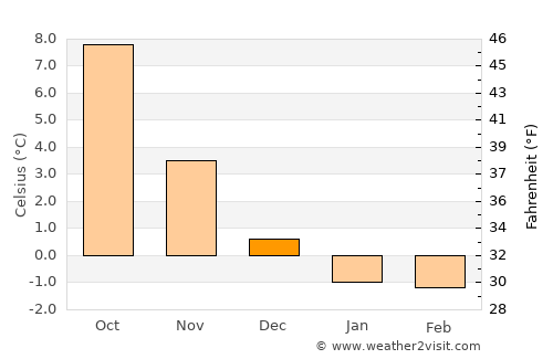 Mandal average temperature in December