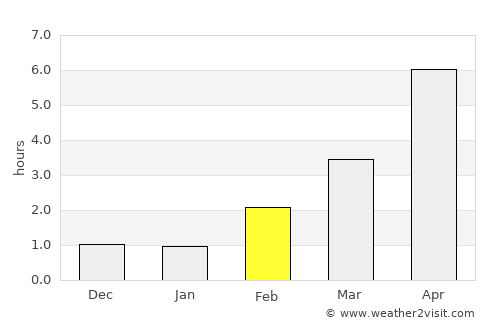 Mandal average rain in February