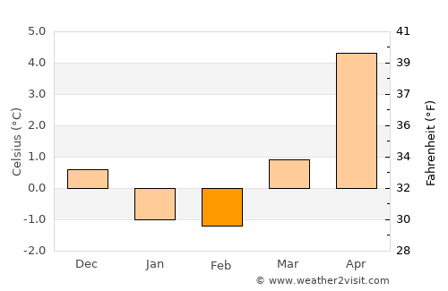 Mandal average temperature in February