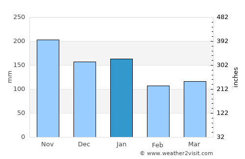 Mandal average rain in January