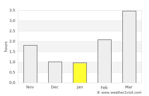 Mandal average rain in January
