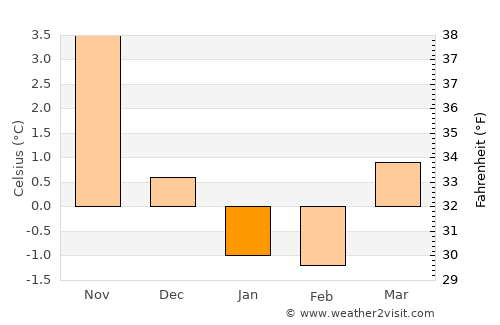 Mandal average temperature in January