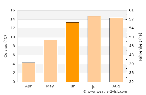 Mandal average temperature in June