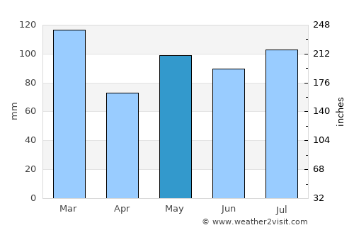 Mandal average rain in May