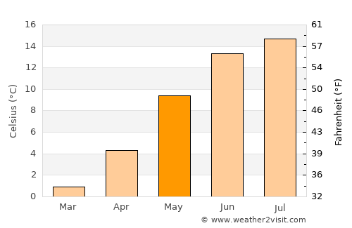Mandal average temperature in May