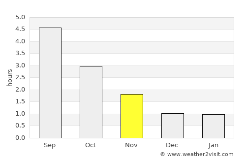 Mandal average rain in November