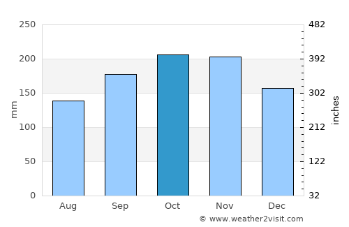 Mandal average rain in October