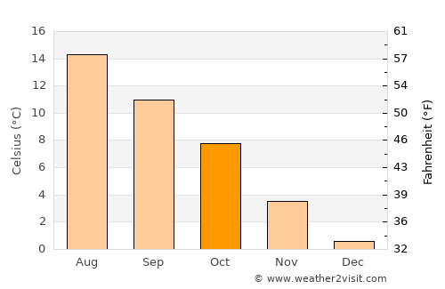 Mandal average temperature in October