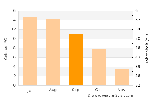 Mandal average temperature in September