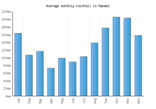 Mandal monthly rainfall chart (mm)