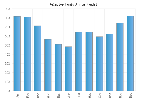 Mandal relative humidity averages